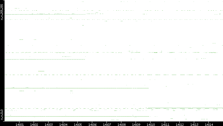 Src. IP vs. Time