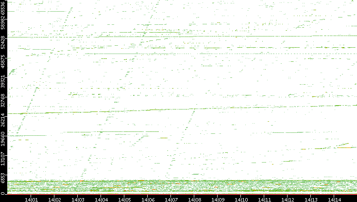 Src. Port vs. Time