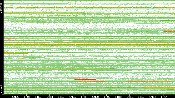 Src. IP vs. Time