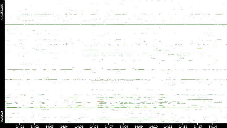 Dest. IP vs. Time