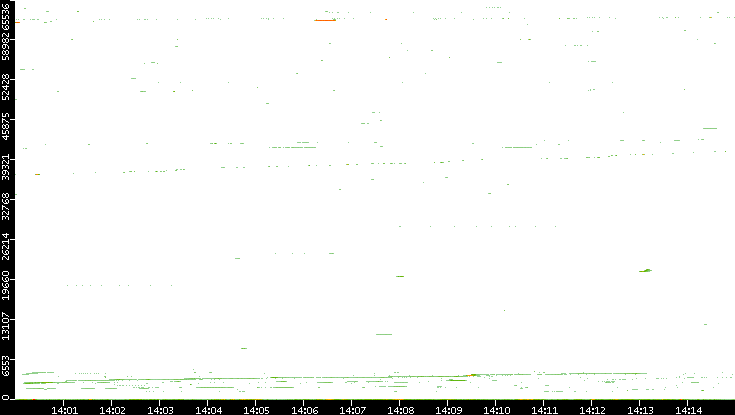 Dest. Port vs. Time