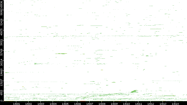Src. Port vs. Time