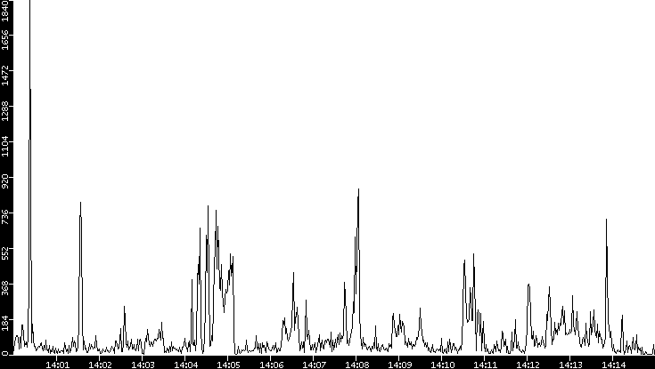 Throughput vs. Time