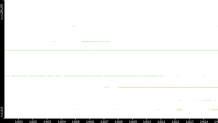 Dest. IP vs. Time