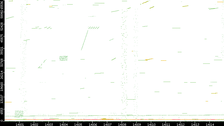 Src. Port vs. Time