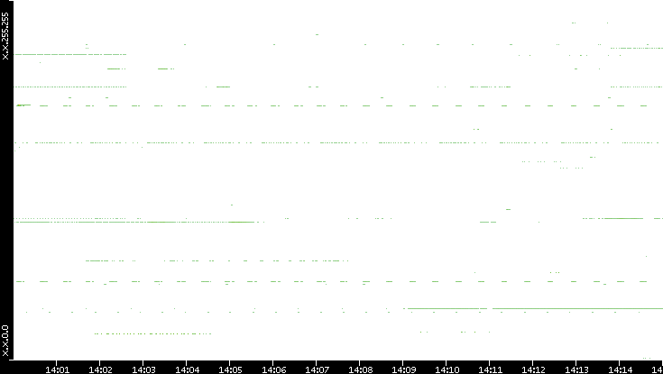 Src. IP vs. Time