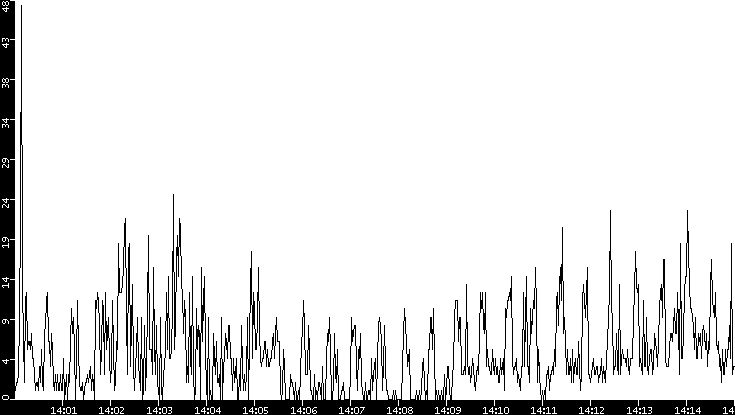Throughput vs. Time
