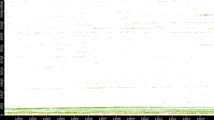 Dest. Port vs. Time