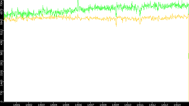 Entropy of Port vs. Time