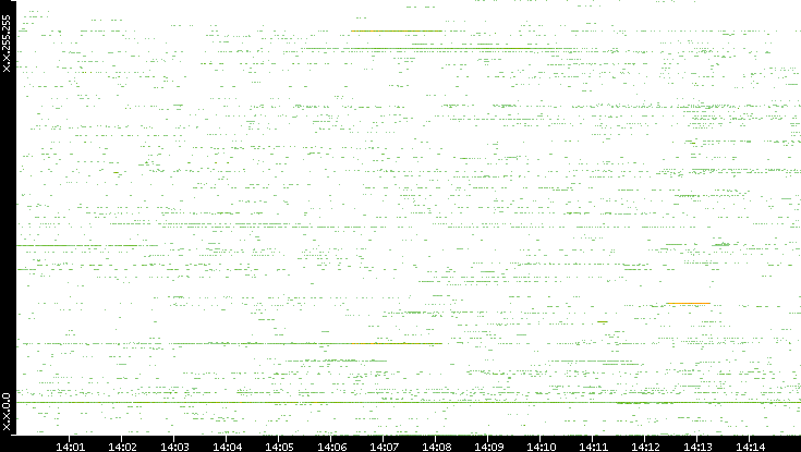 Src. IP vs. Time