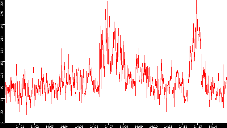 Nb. of Packets vs. Time