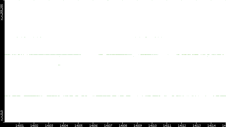 Src. IP vs. Time