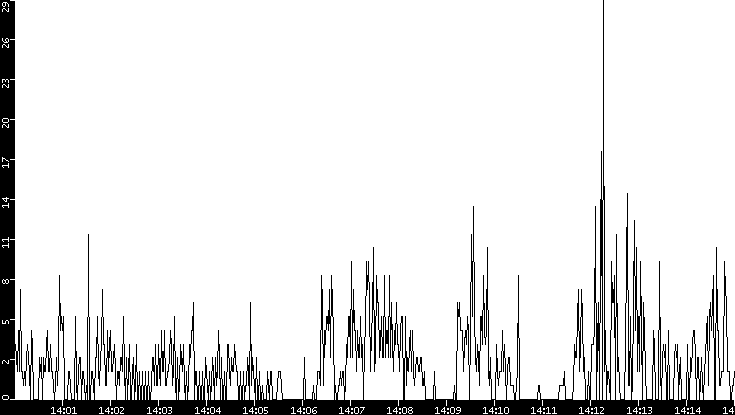 Throughput vs. Time