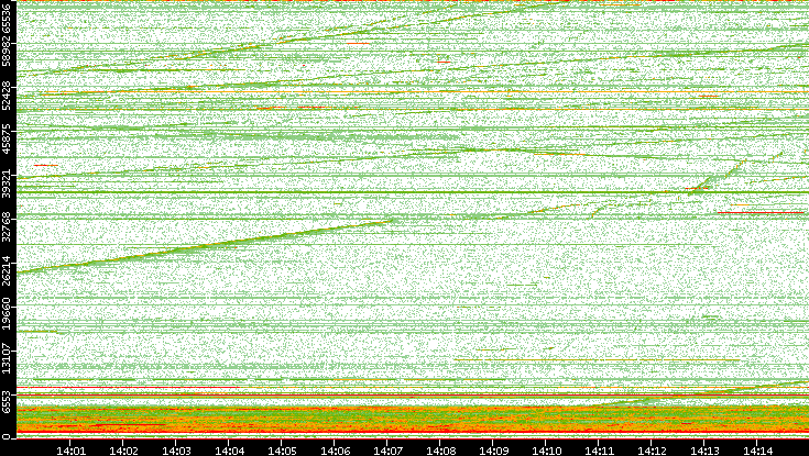 Dest. Port vs. Time