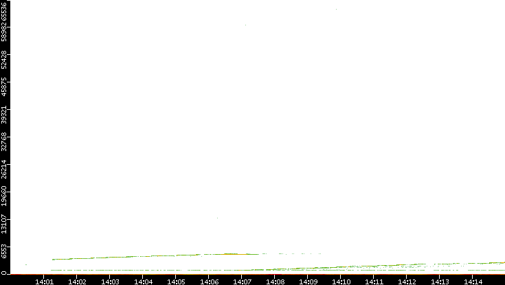Dest. Port vs. Time