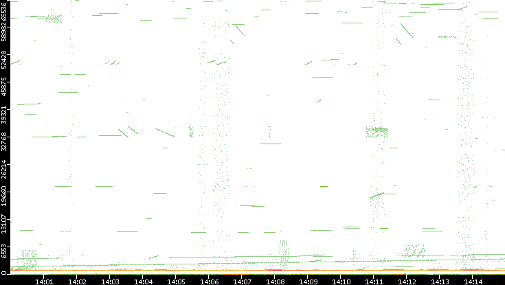 Src. Port vs. Time