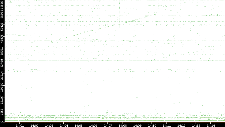 Dest. Port vs. Time
