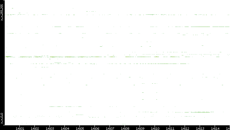 Dest. IP vs. Time
