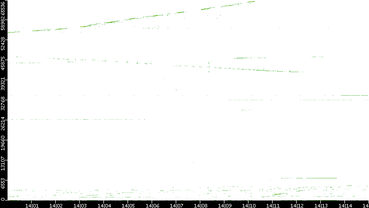 Dest. Port vs. Time