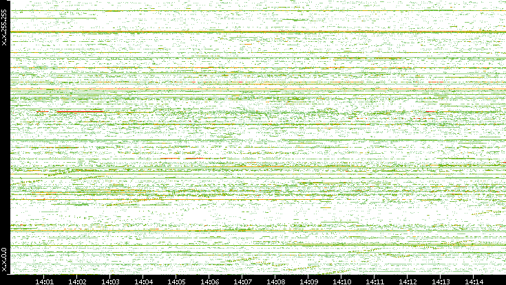Dest. IP vs. Time