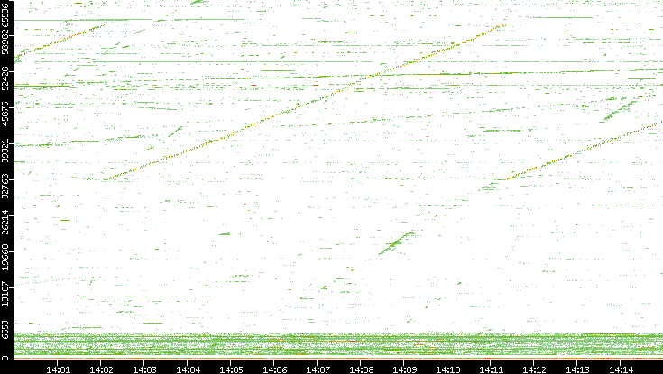 Src. Port vs. Time