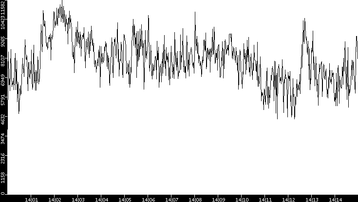 Throughput vs. Time