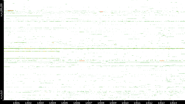 Src. IP vs. Time