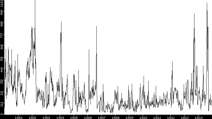 Throughput vs. Time