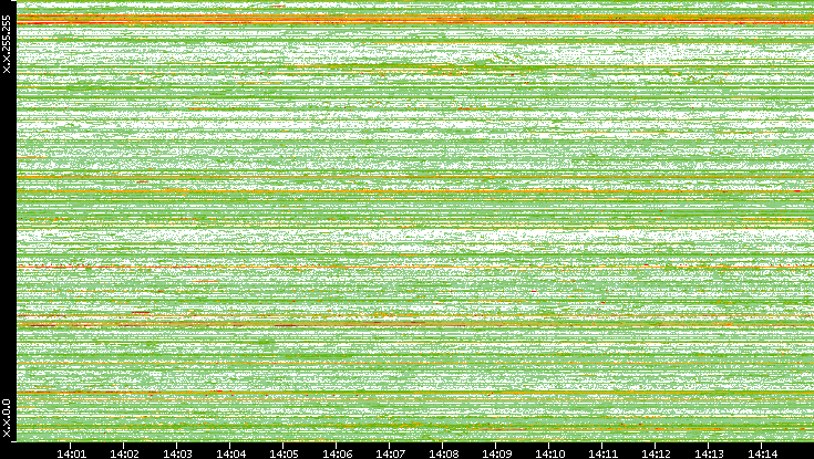 Dest. IP vs. Time