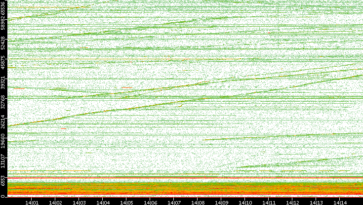 Dest. Port vs. Time