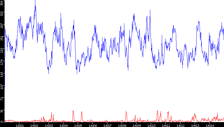 Nb. of Packets vs. Time