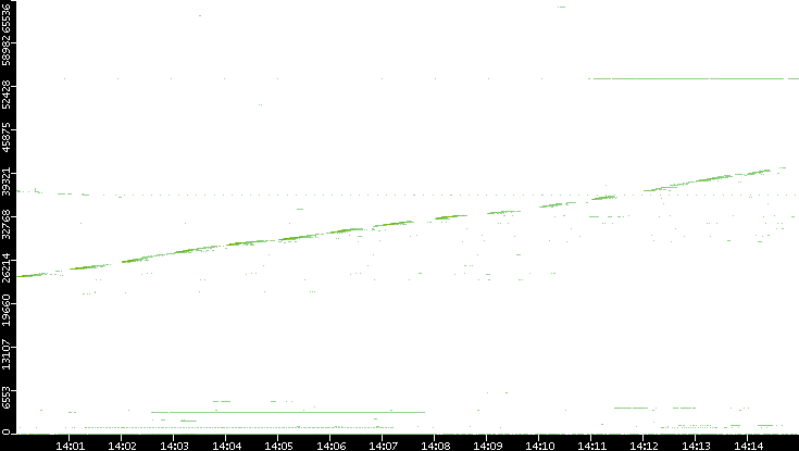 Dest. Port vs. Time