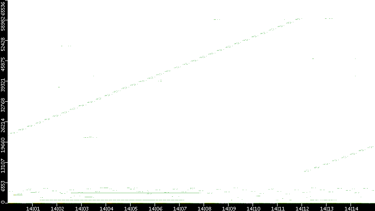 Src. Port vs. Time