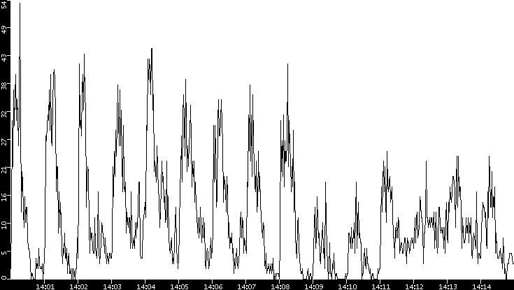 Throughput vs. Time