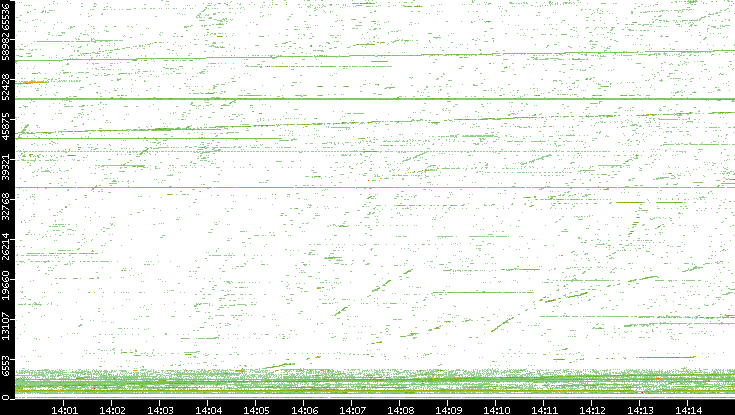 Src. Port vs. Time