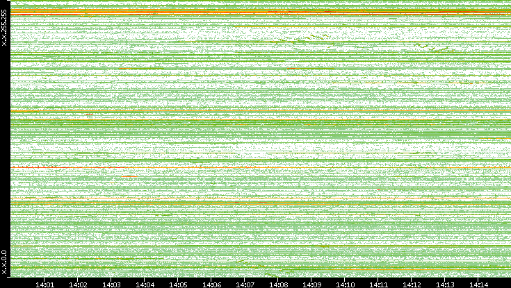 Dest. IP vs. Time