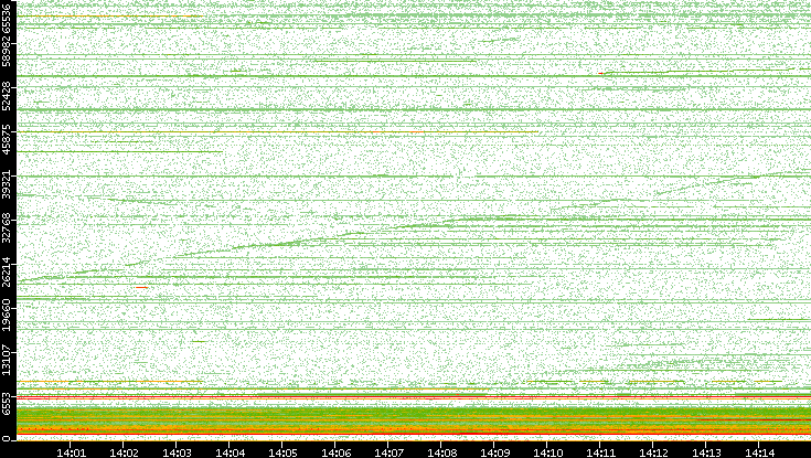 Dest. Port vs. Time
