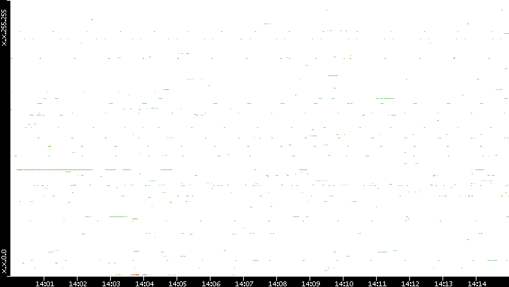 Src. IP vs. Time