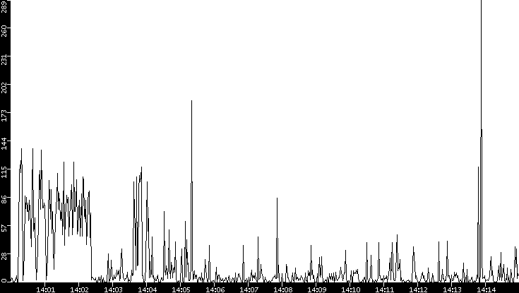Throughput vs. Time