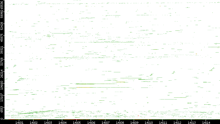 Src. Port vs. Time