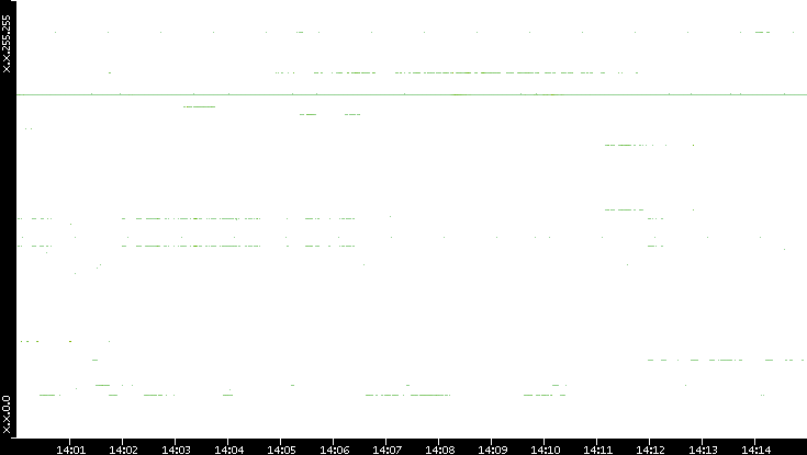 Dest. IP vs. Time