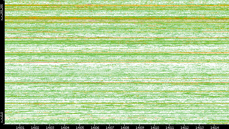 Dest. IP vs. Time