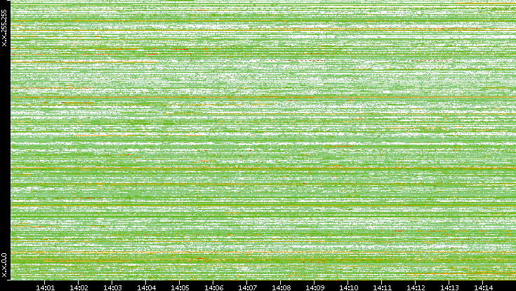 Src. IP vs. Time