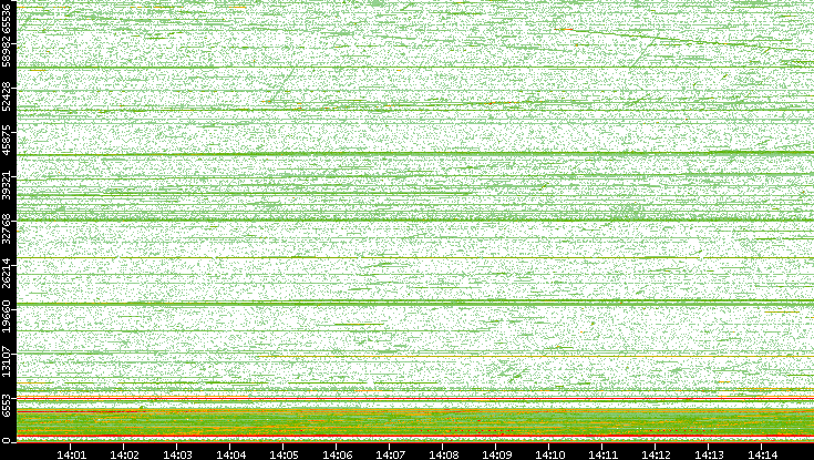 Src. Port vs. Time