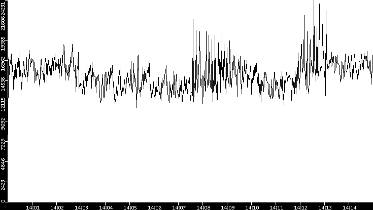 Throughput vs. Time