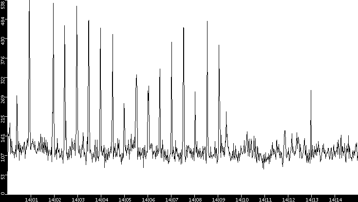 Throughput vs. Time