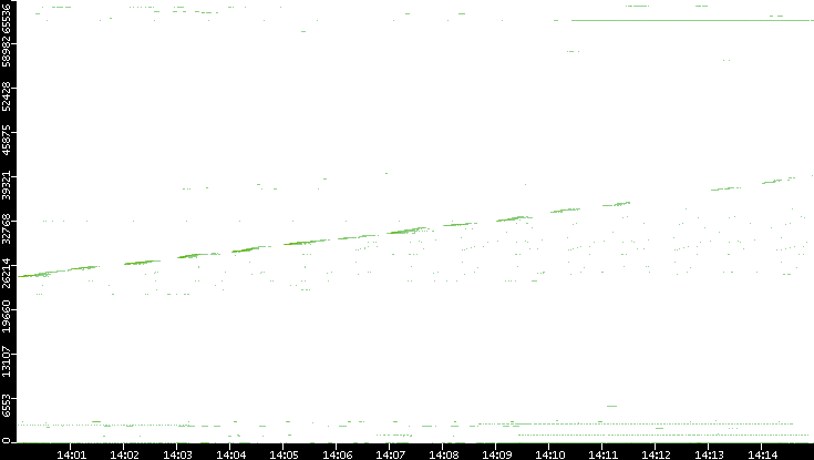 Dest. Port vs. Time
