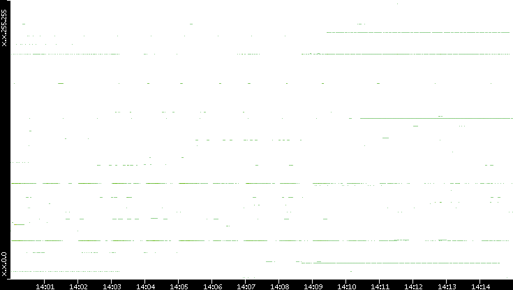 Src. IP vs. Time