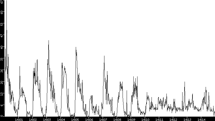 Throughput vs. Time