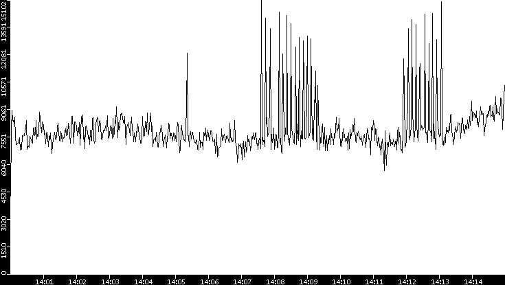 Throughput vs. Time